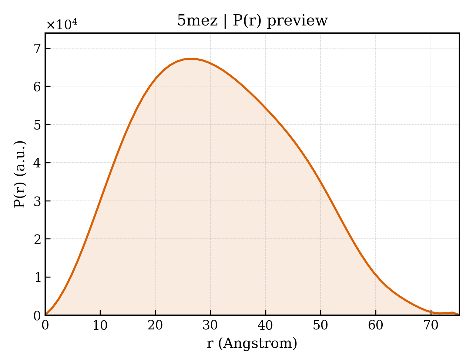 P(r) distribution for 5mez