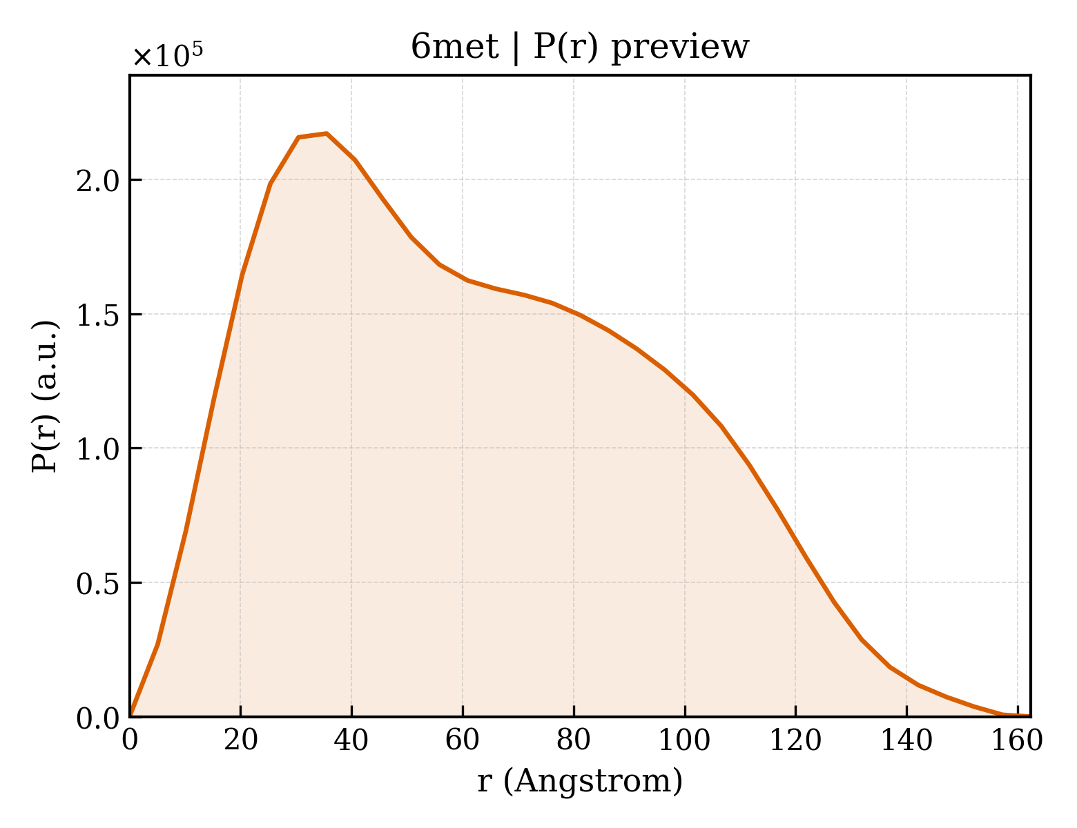 P(r) distribution for 6met