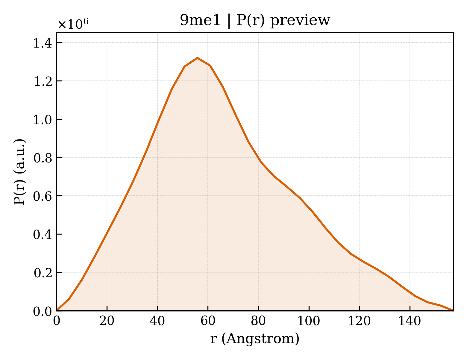 P(r) distribution for 9me1