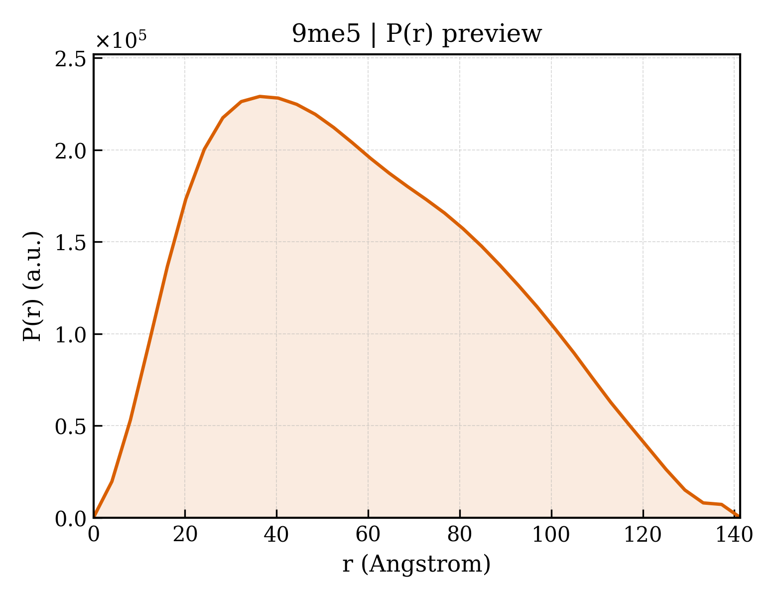 P(r) distribution for 9me5