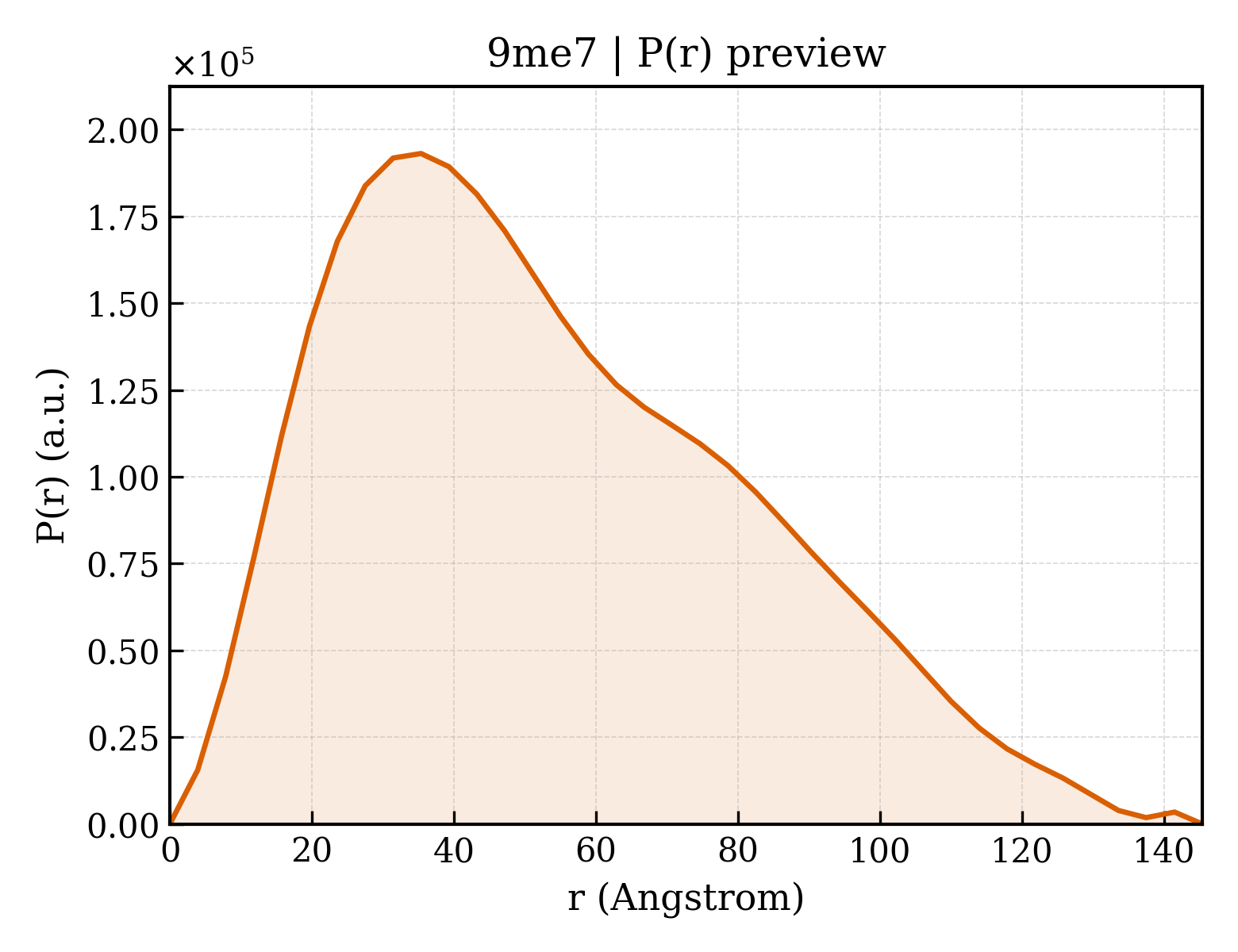 P(r) distribution for 9me7