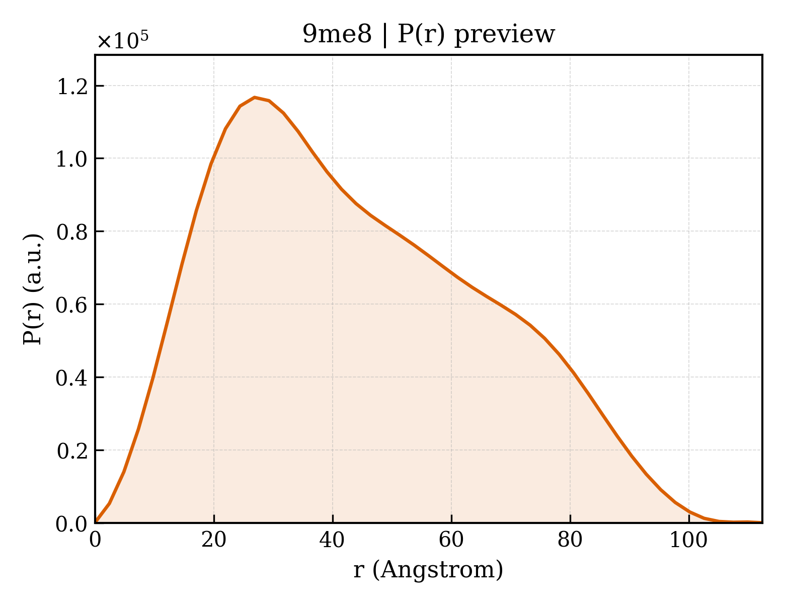 P(r) distribution for 9me8