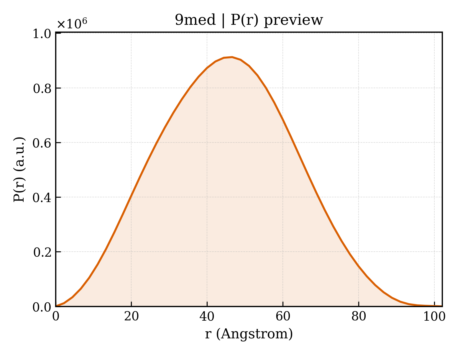 P(r) distribution for 9med