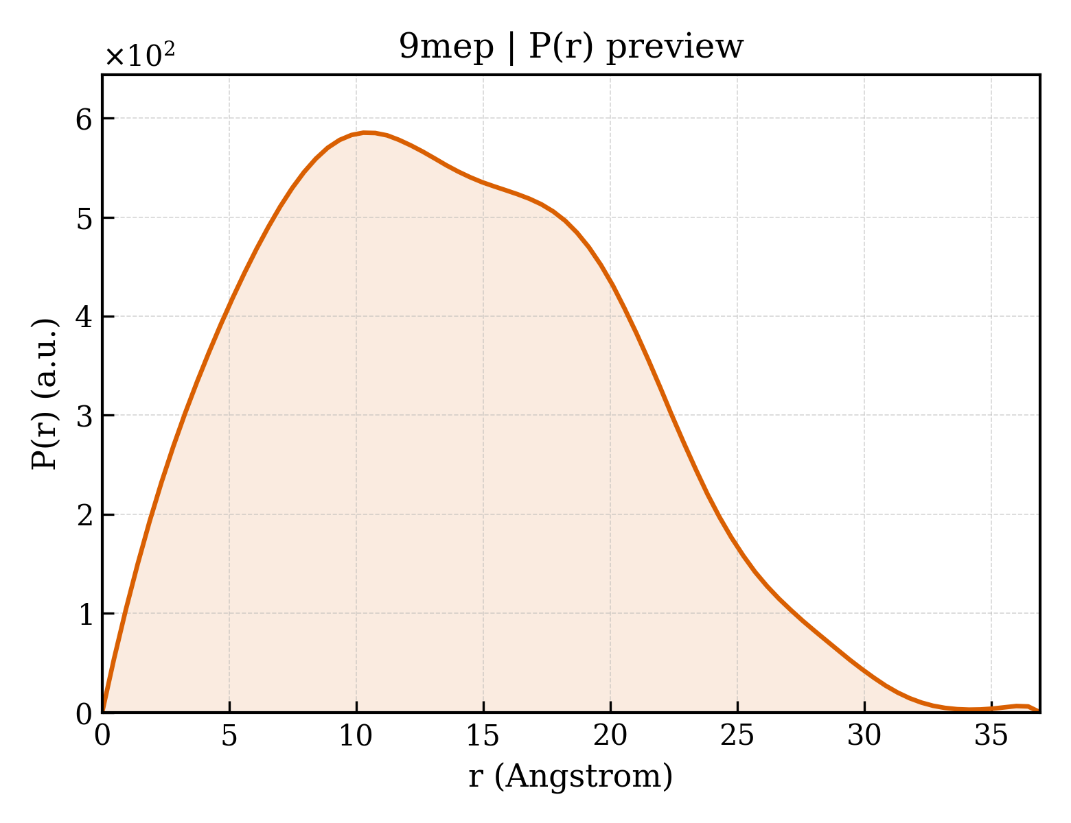 P(r) distribution for 9mep