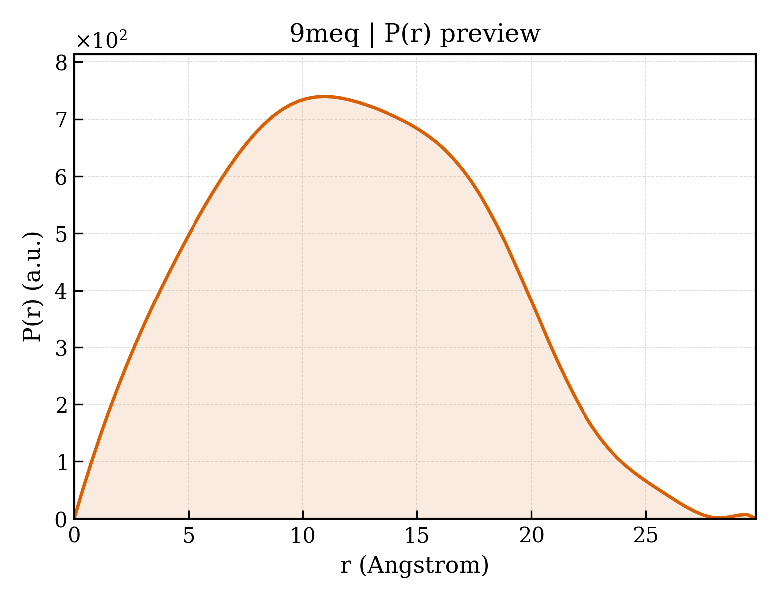 P(r) distribution for 9meq