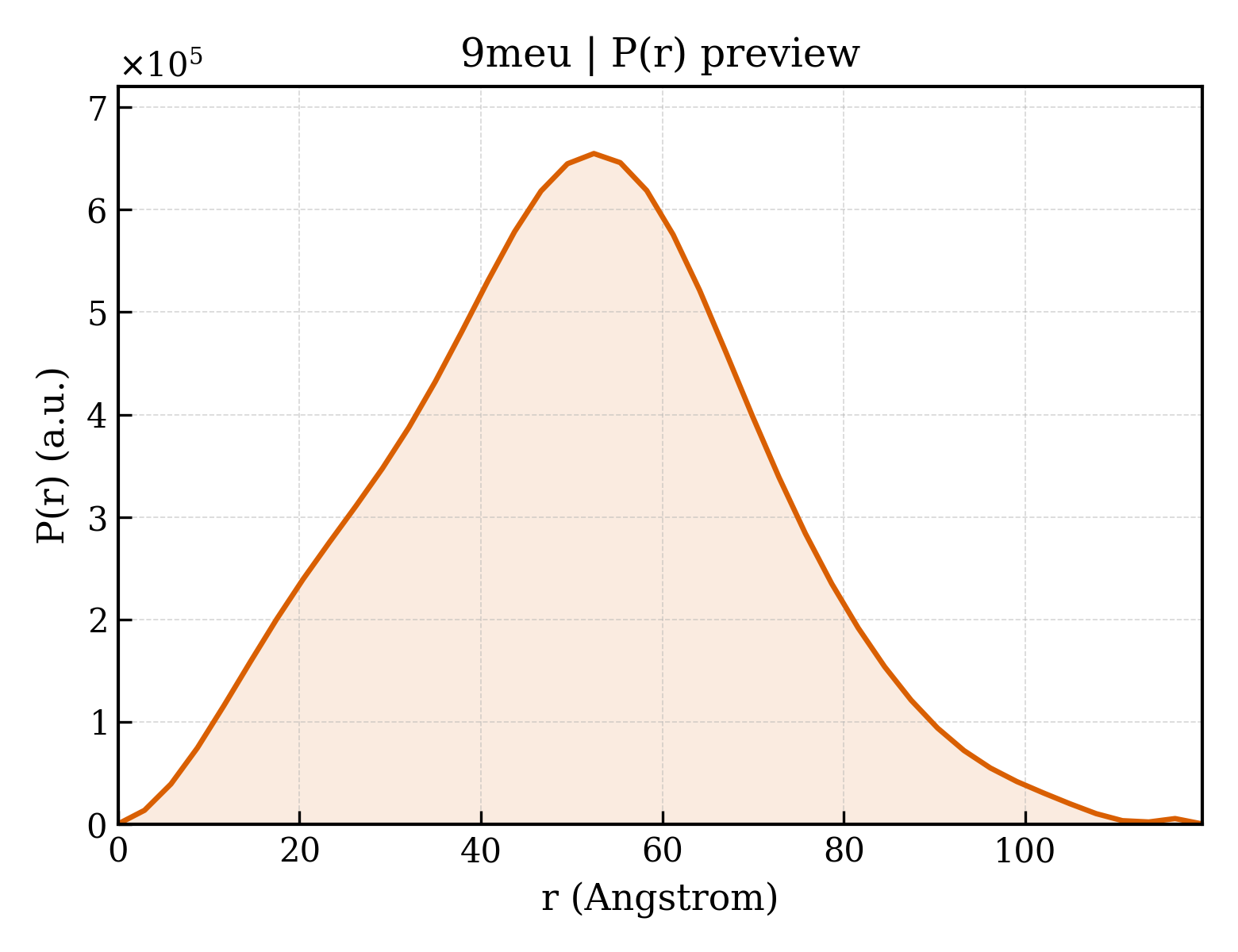 P(r) distribution for 9meu