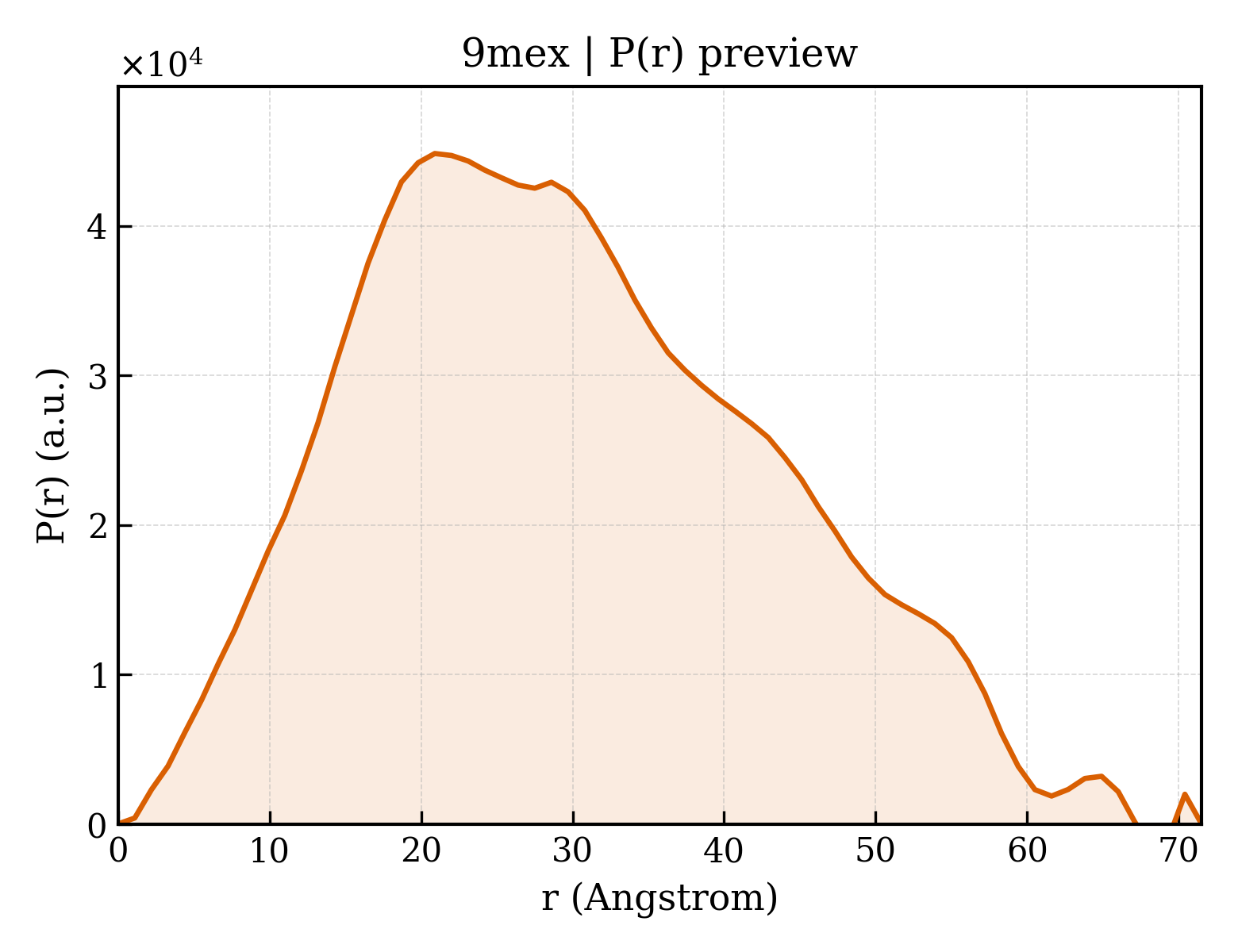 P(r) distribution for 9mex