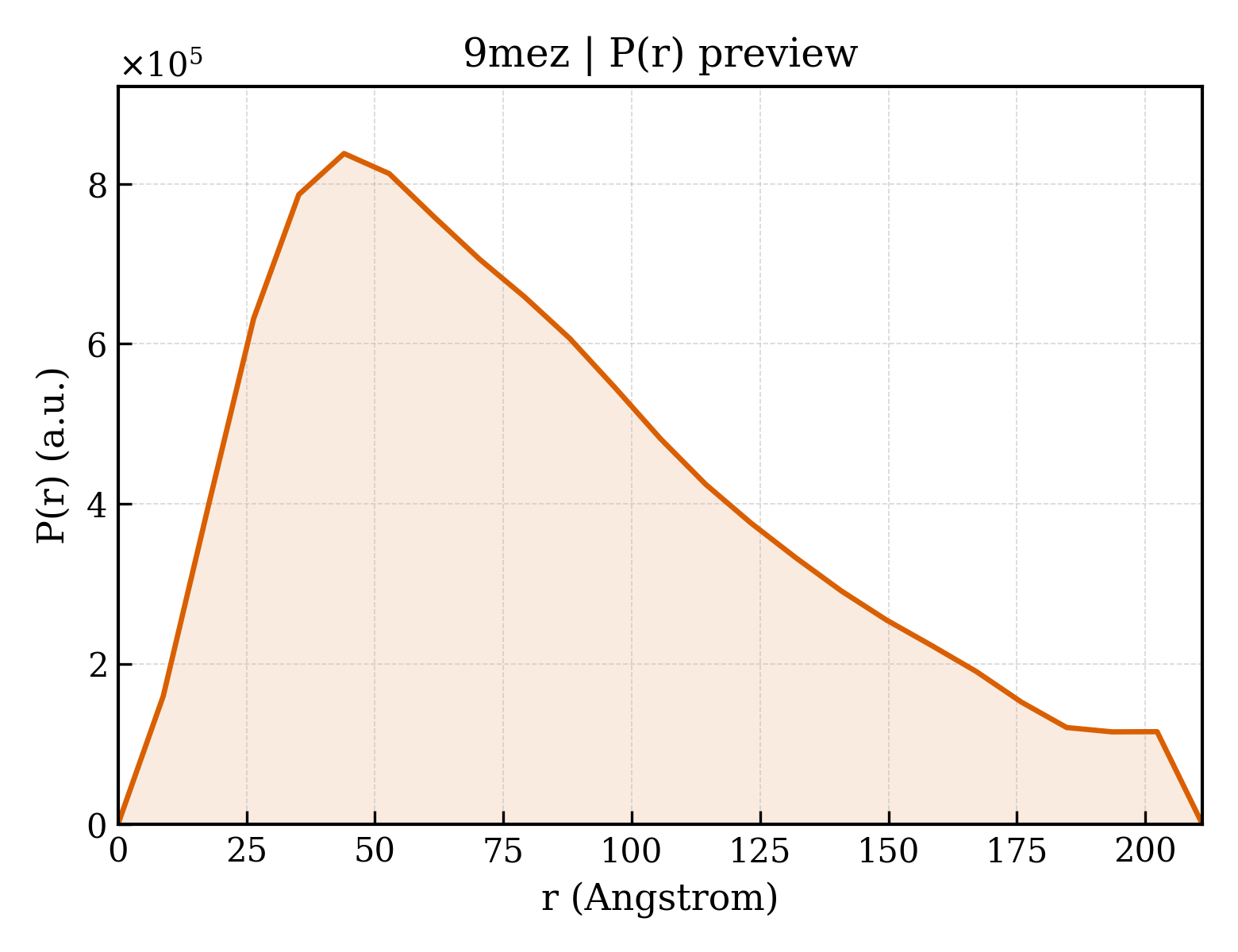 P(r) distribution for 9mez