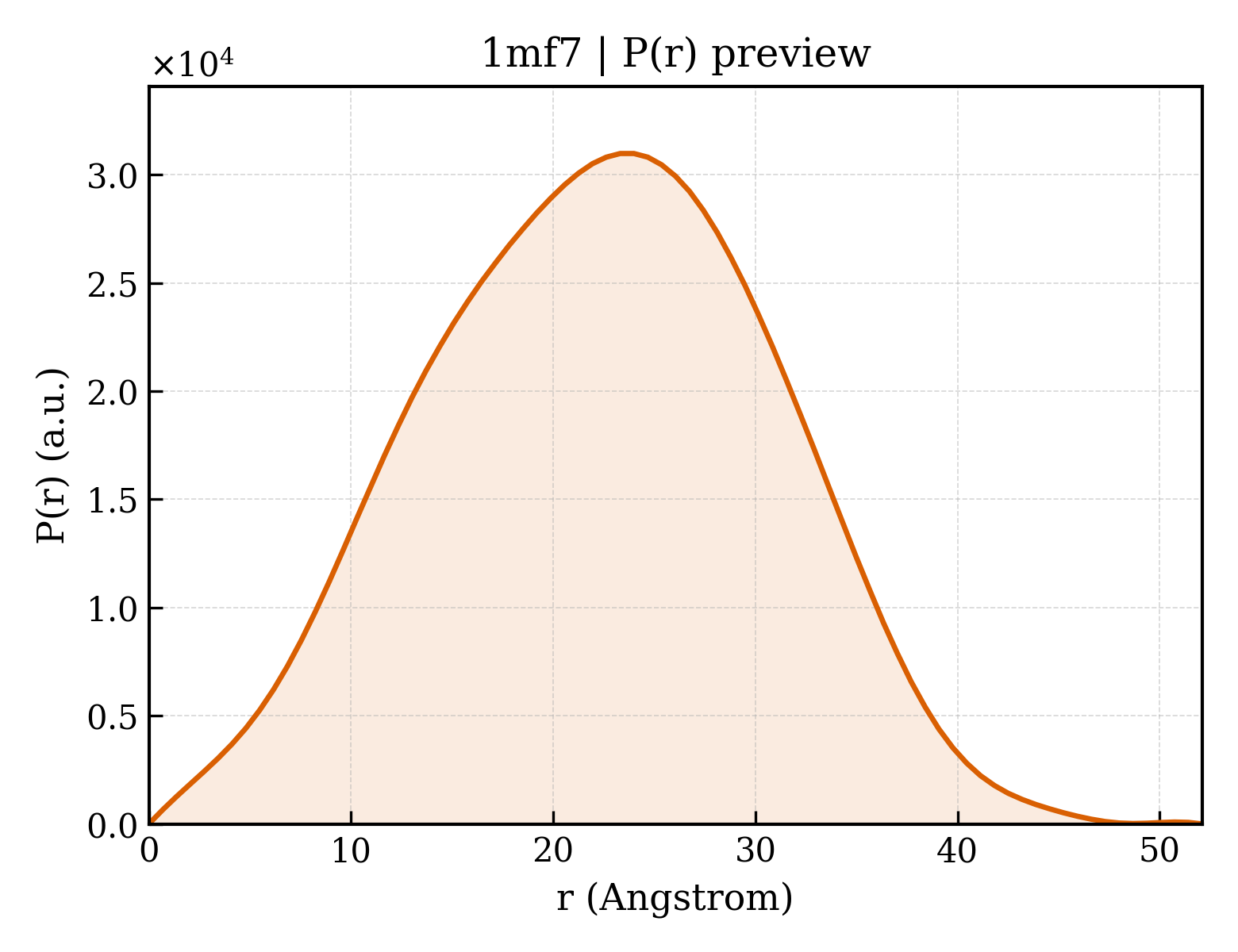 P(r) distribution for 1mf7