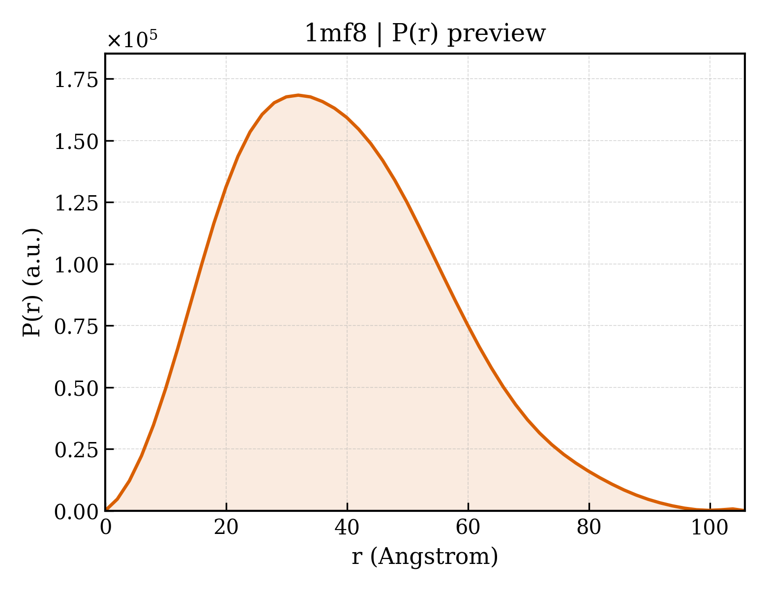 P(r) distribution for 1mf8