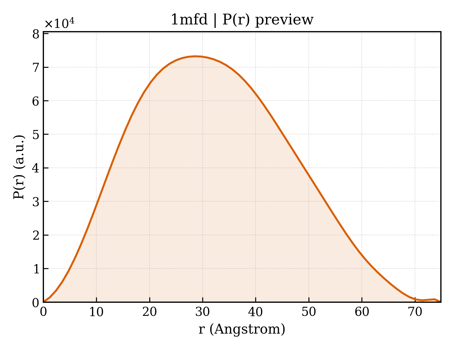 P(r) distribution for 1mfd
