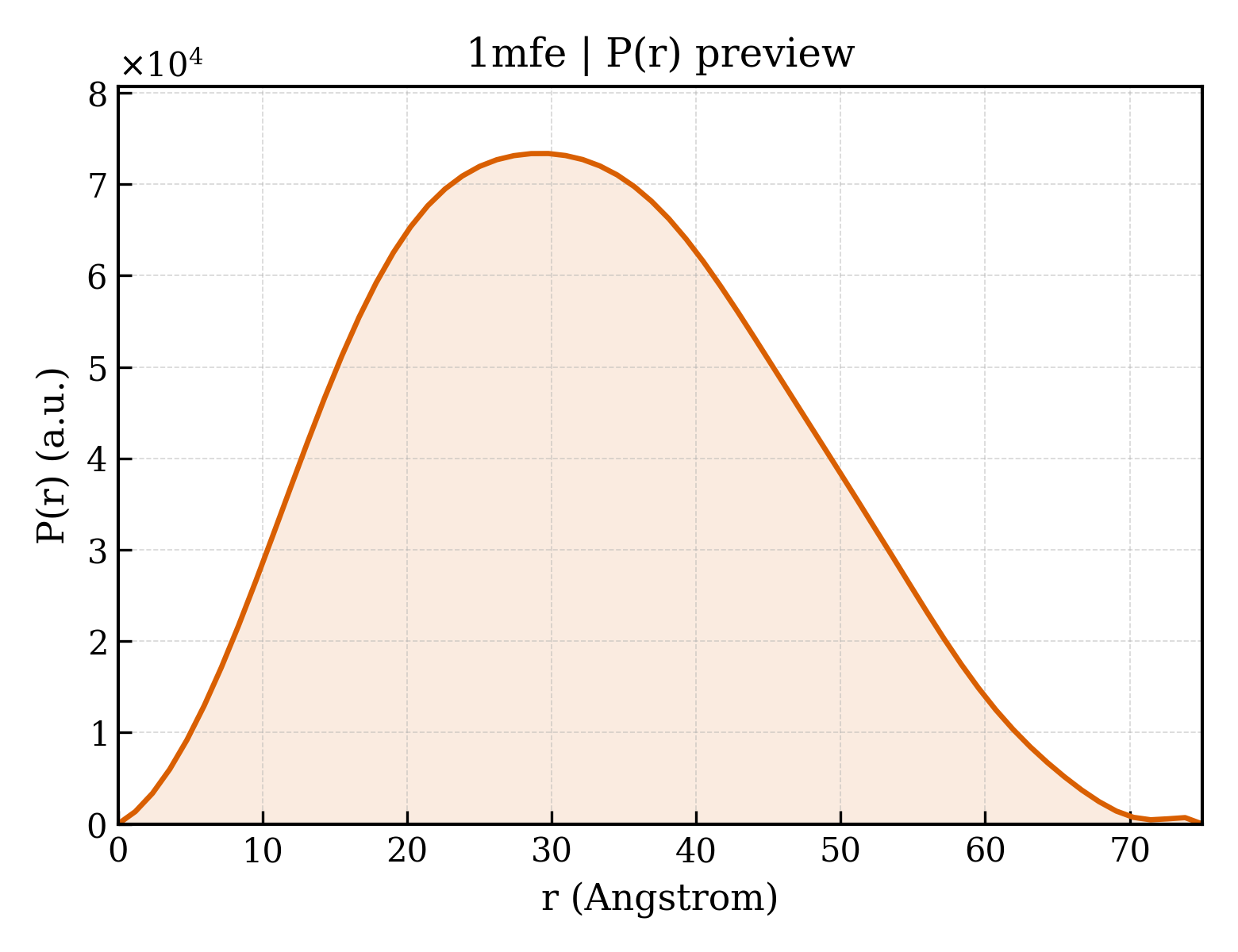 P(r) distribution for 1mfe