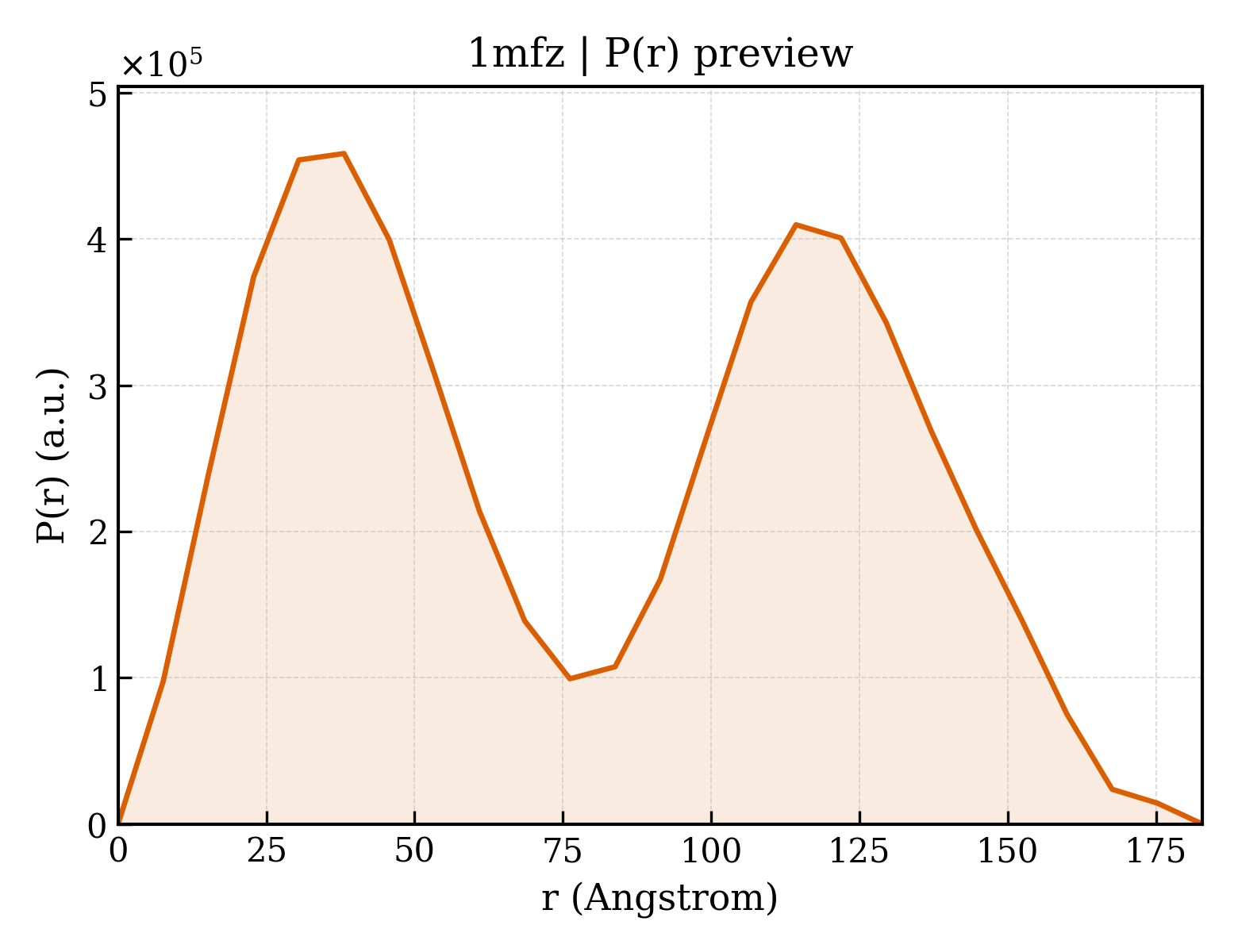 P(r) distribution for 1mfz