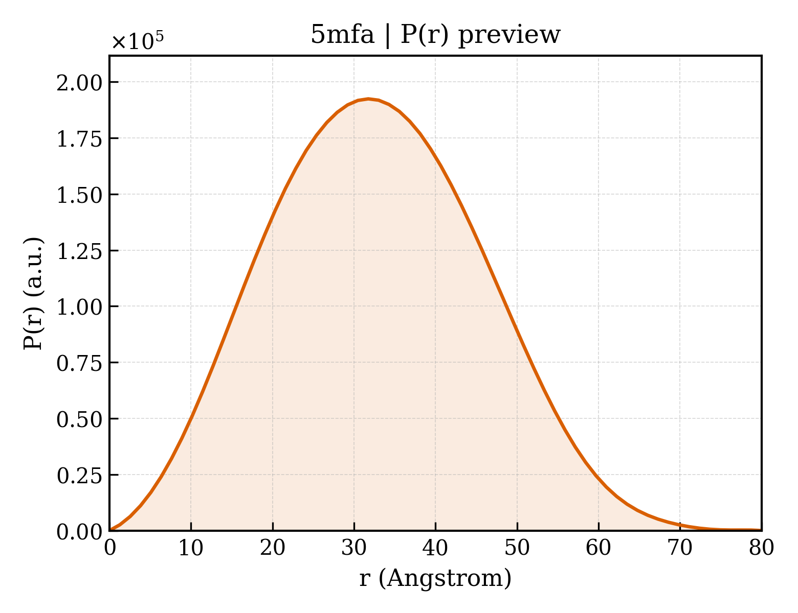 P(r) distribution for 5mfa