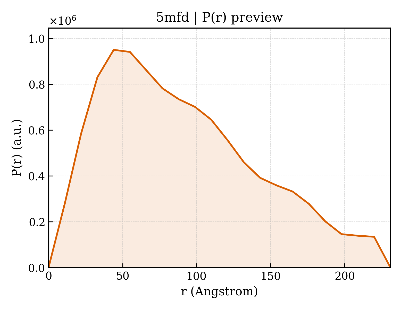P(r) distribution for 5mfd