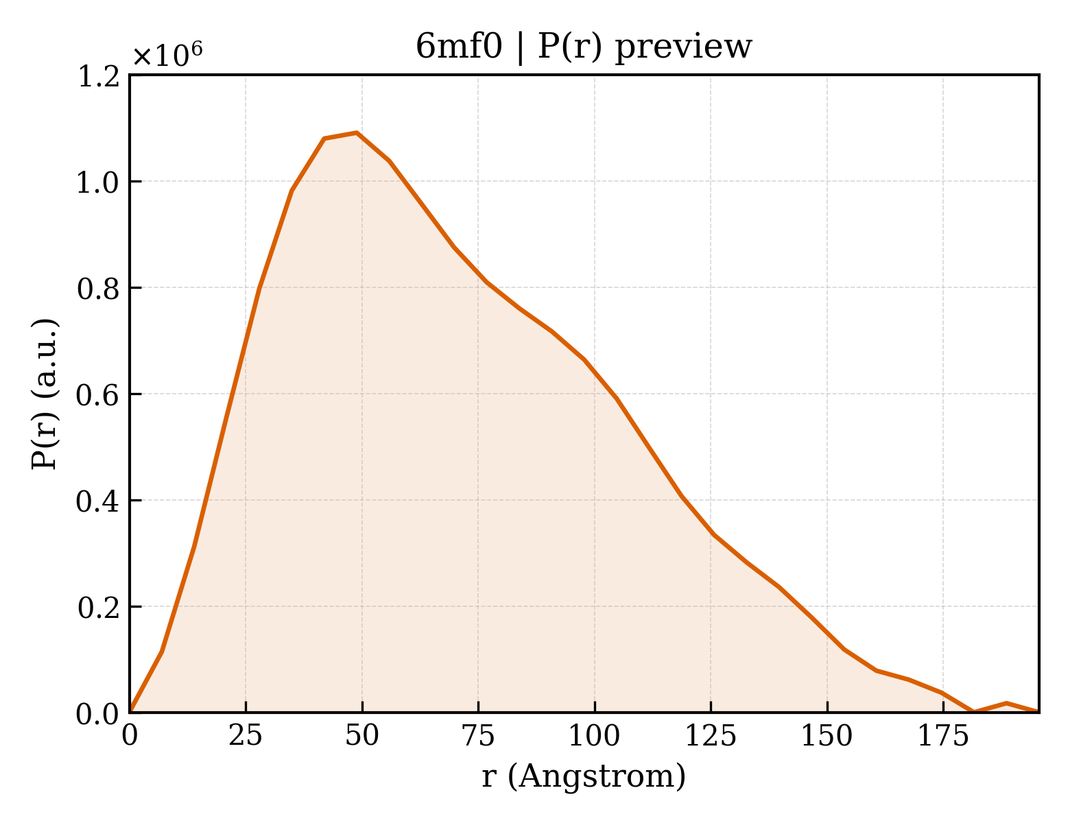 P(r) distribution for 6mf0