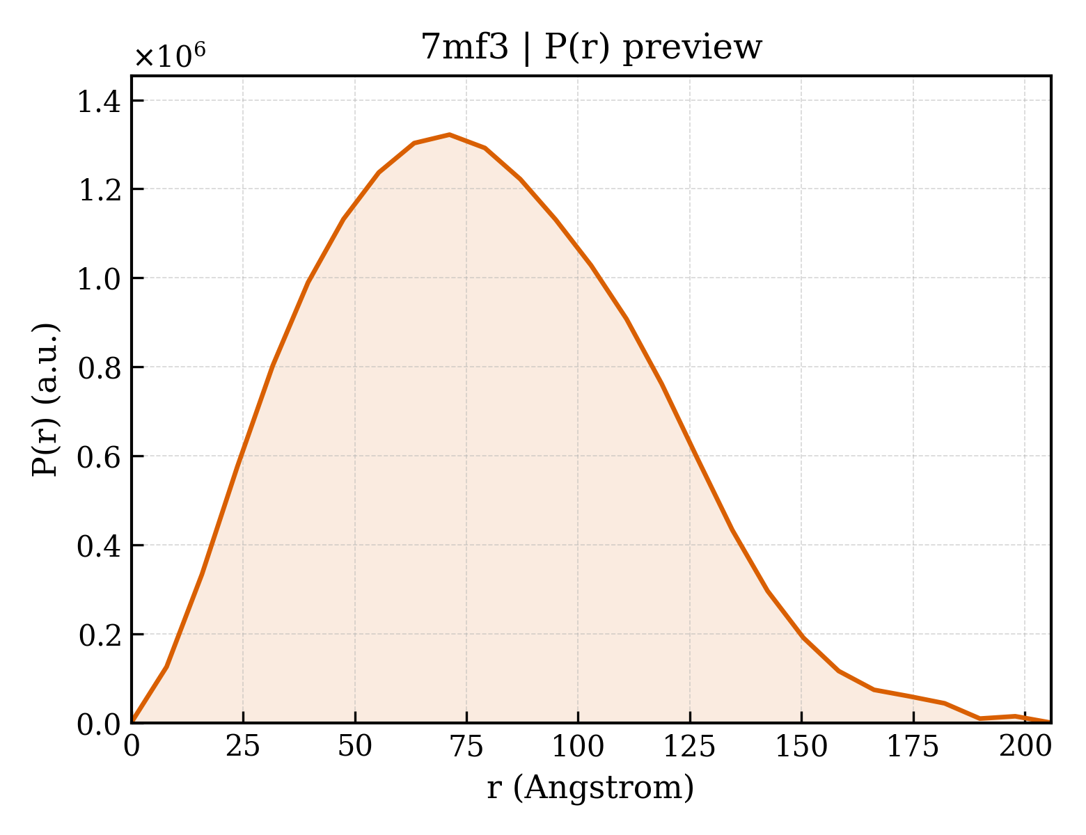 P(r) distribution for 7mf3
