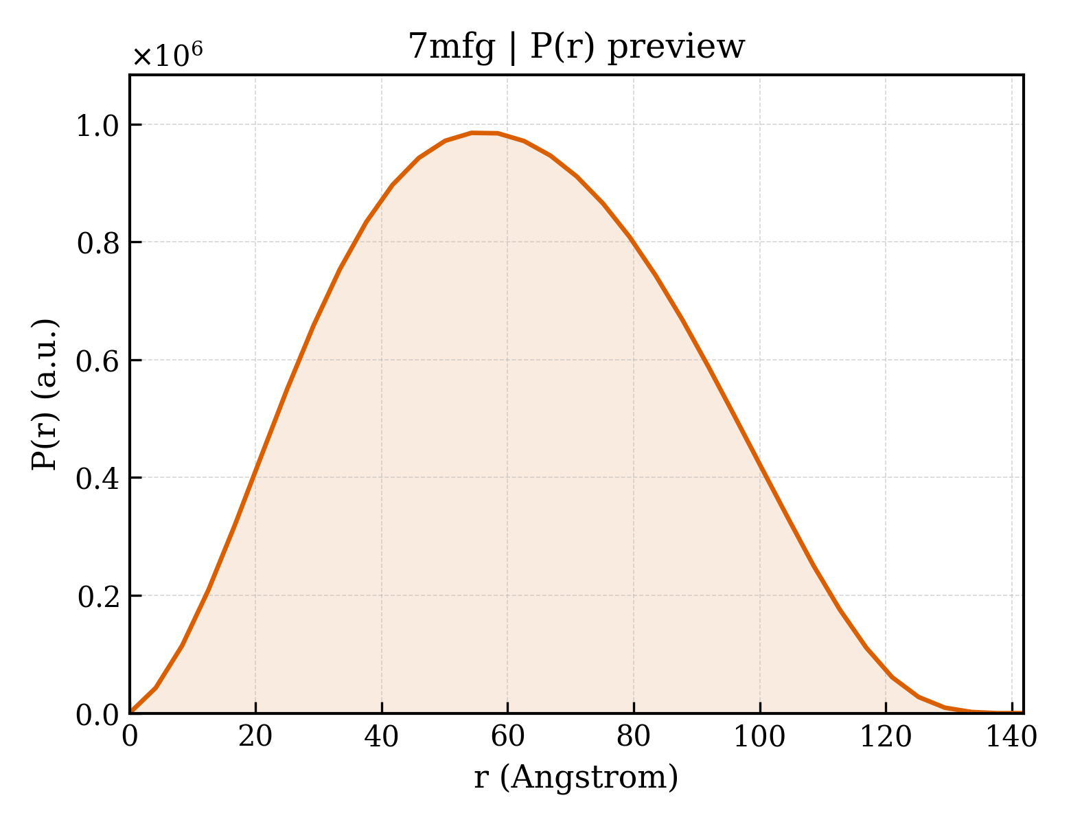 P(r) distribution for 7mfg