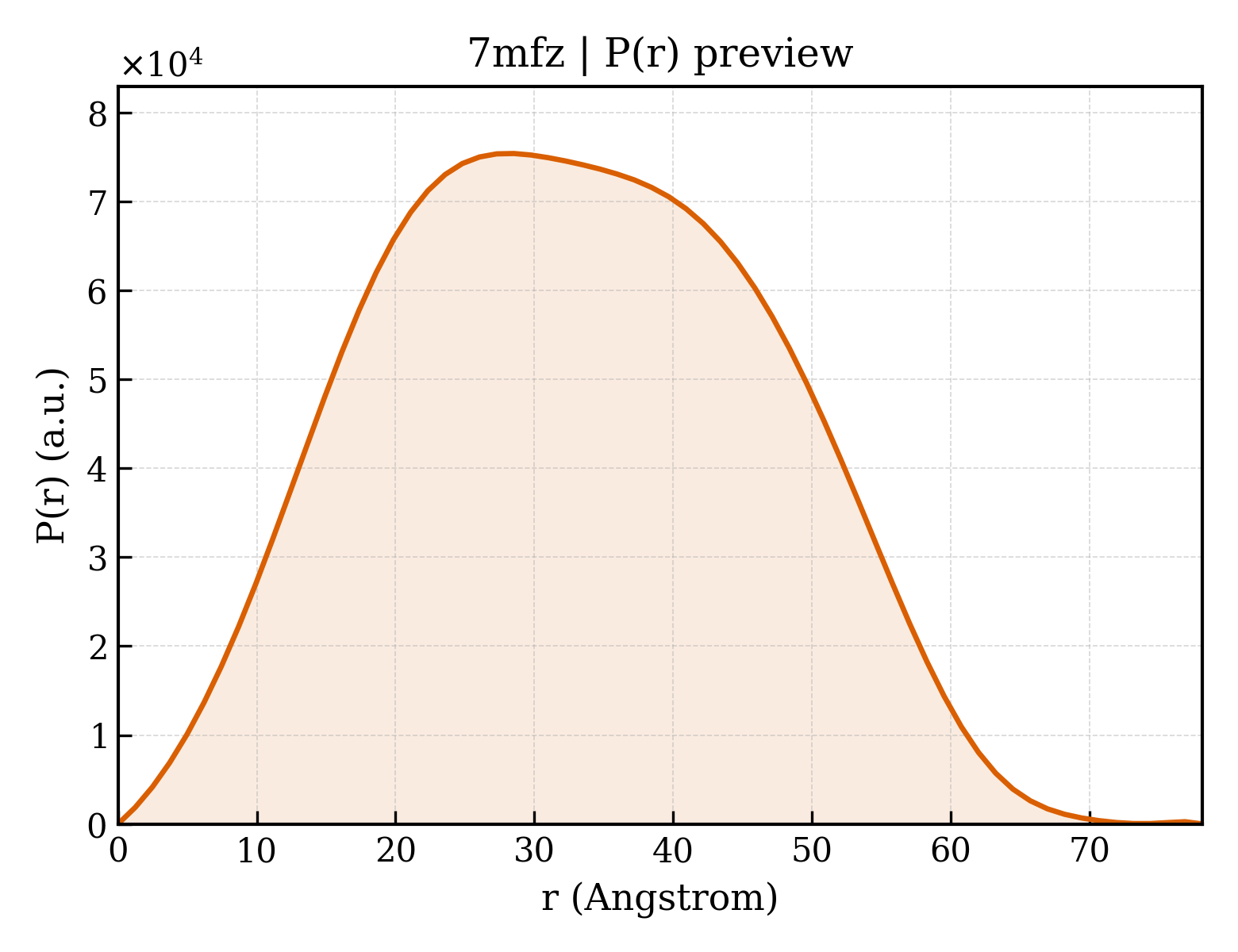 P(r) distribution for 7mfz