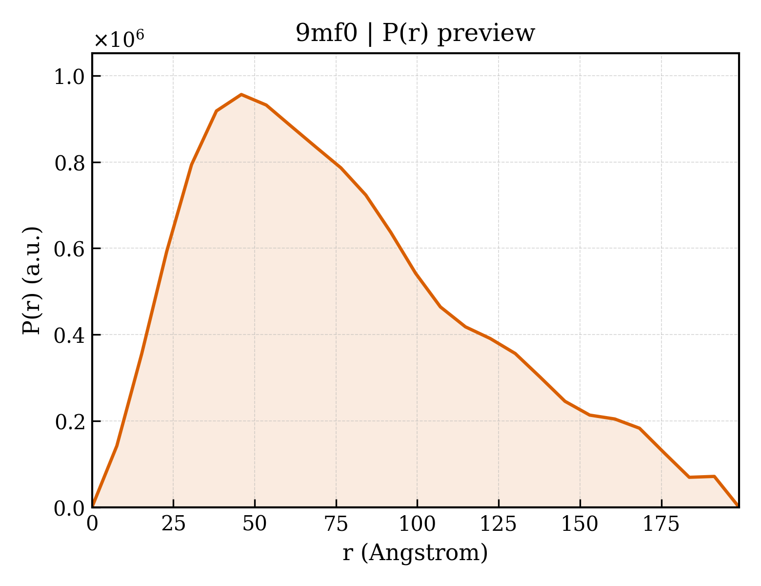P(r) distribution for 9mf0