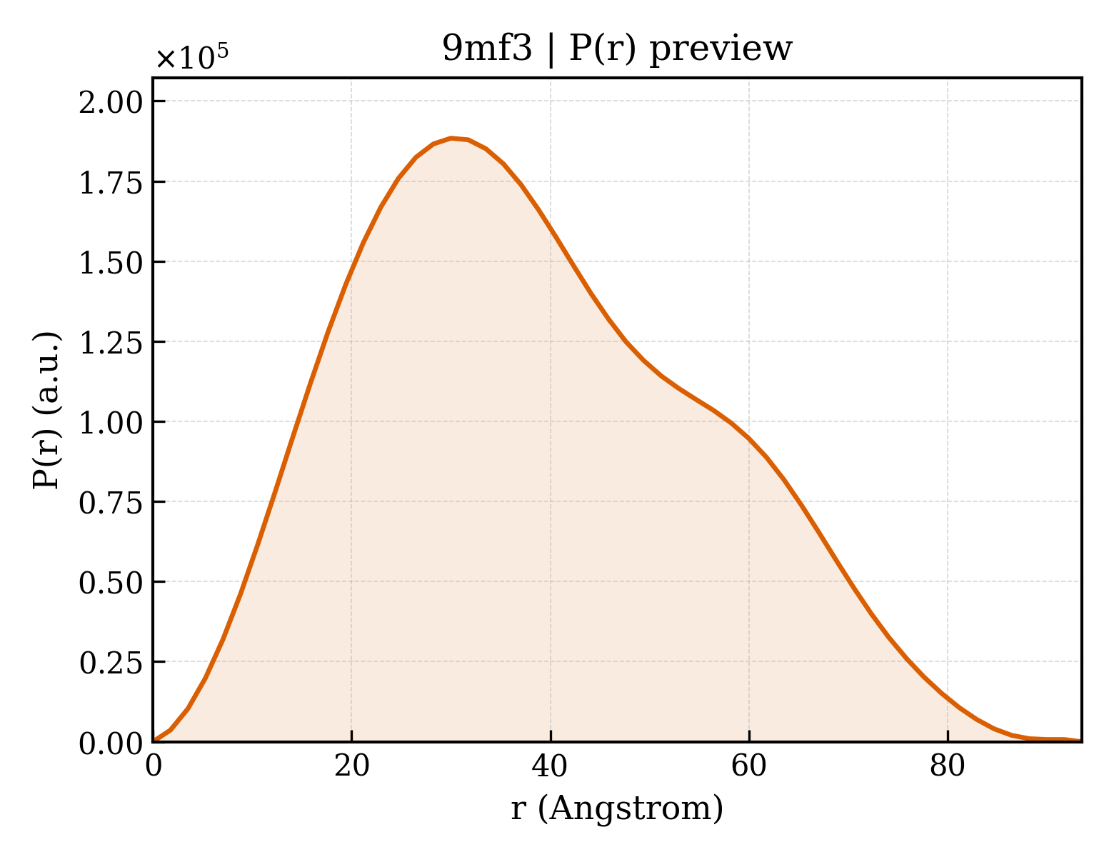P(r) distribution for 9mf3