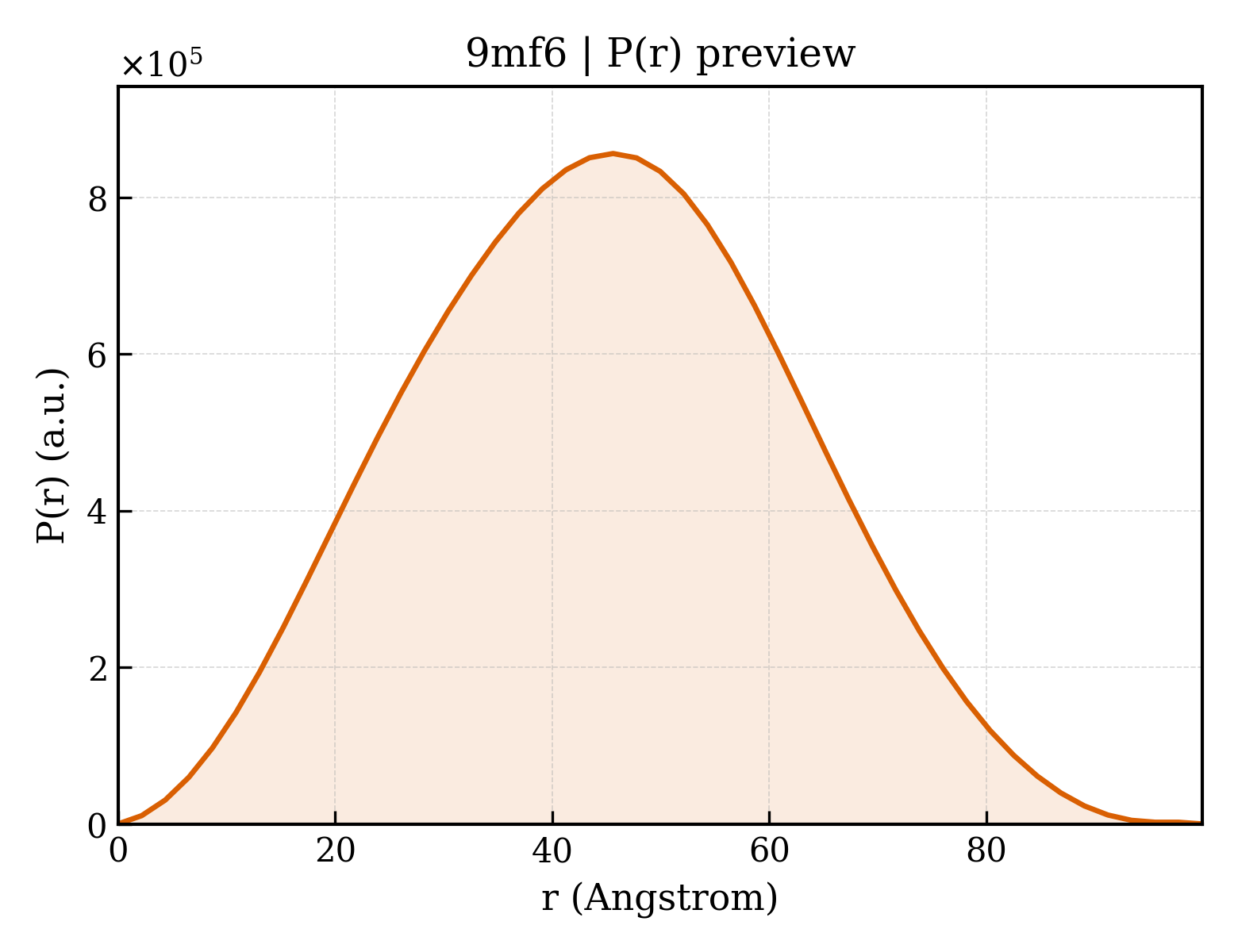P(r) distribution for 9mf6