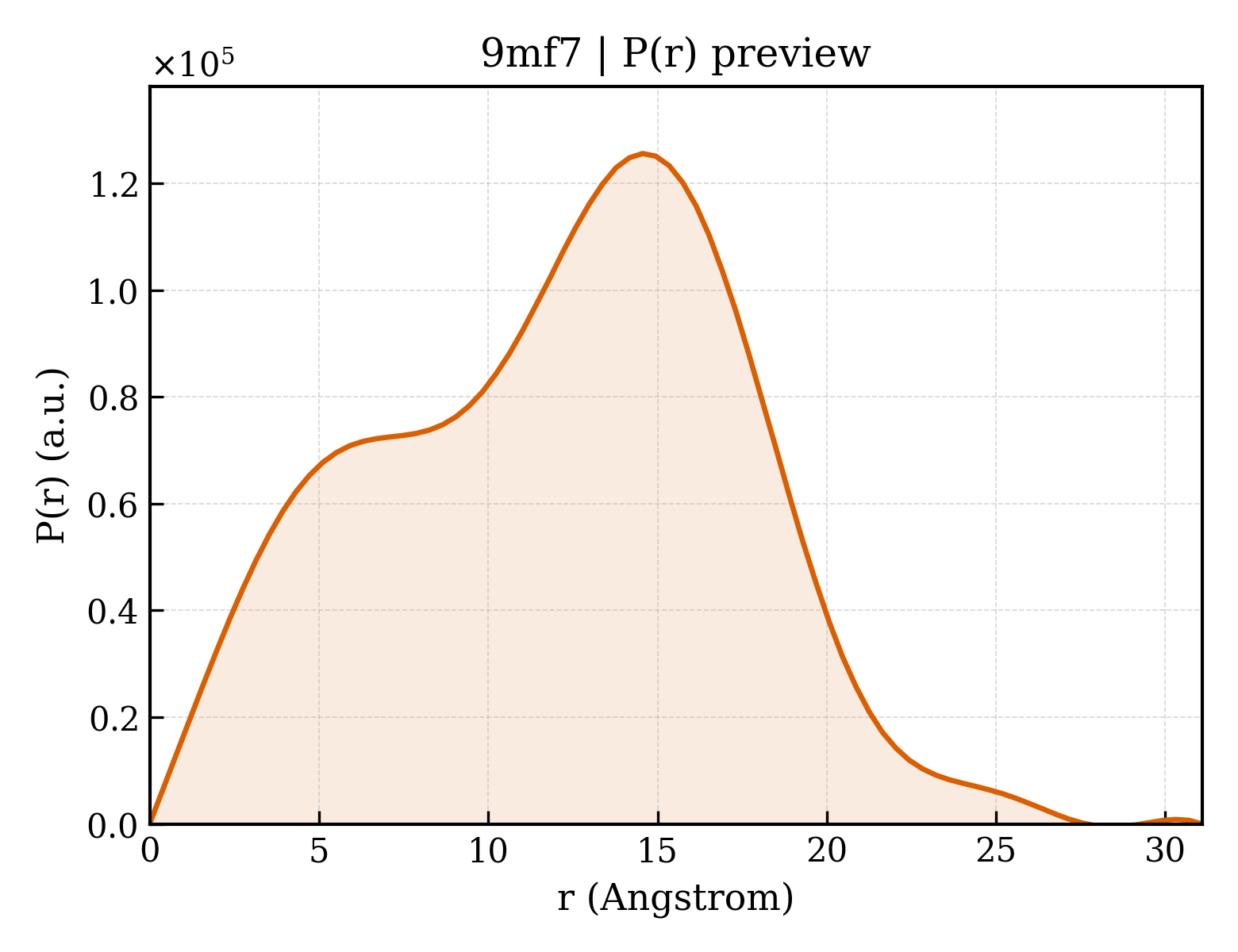 P(r) distribution for 9mf7
