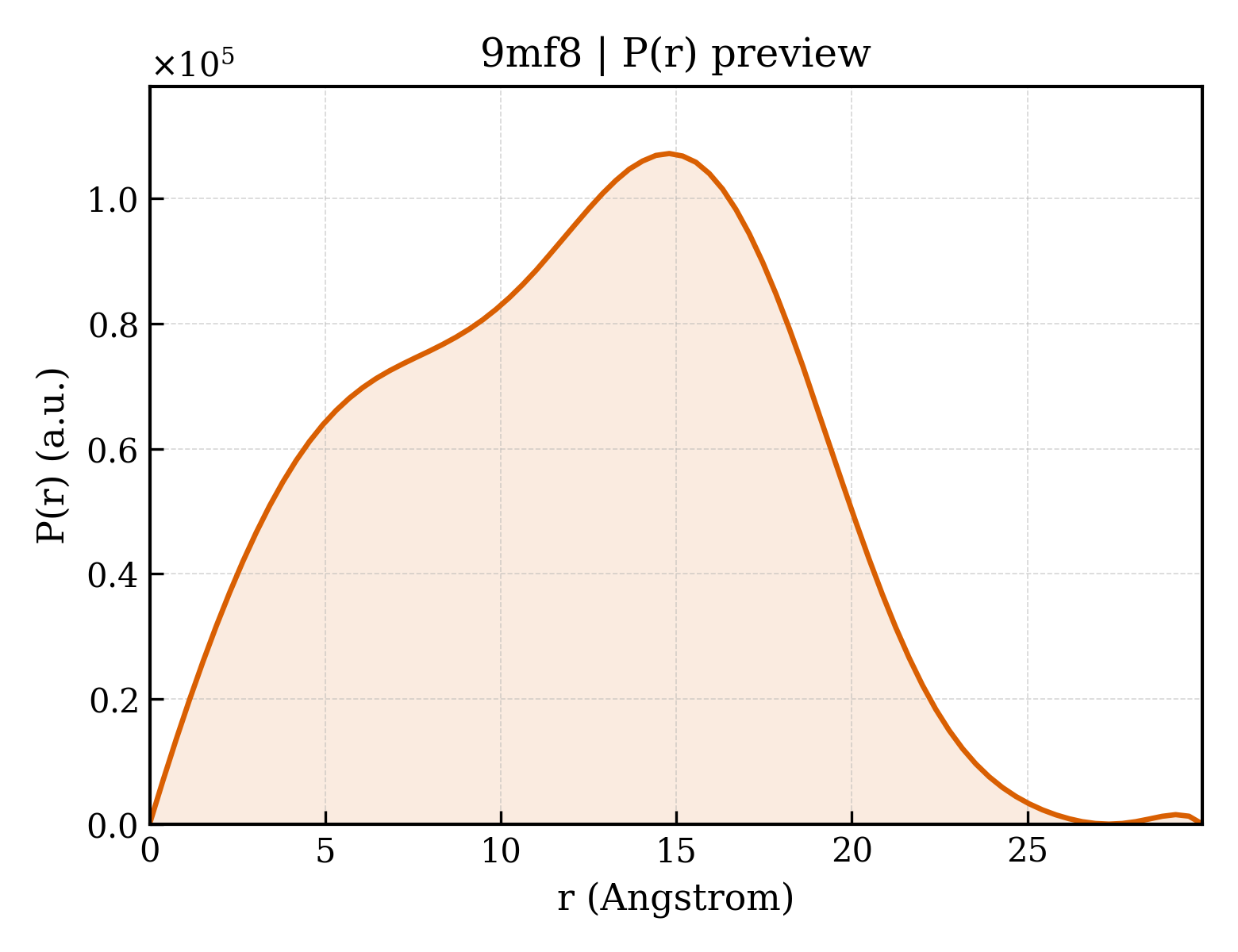 P(r) distribution for 9mf8