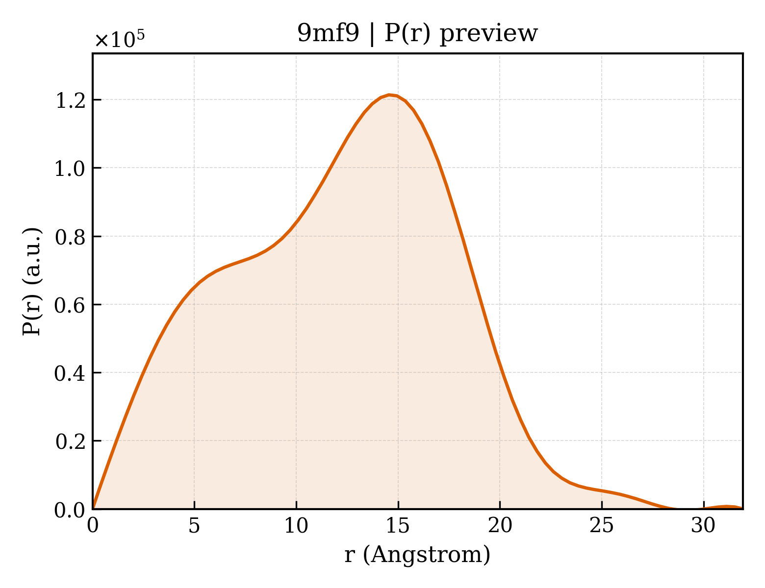 P(r) distribution for 9mf9