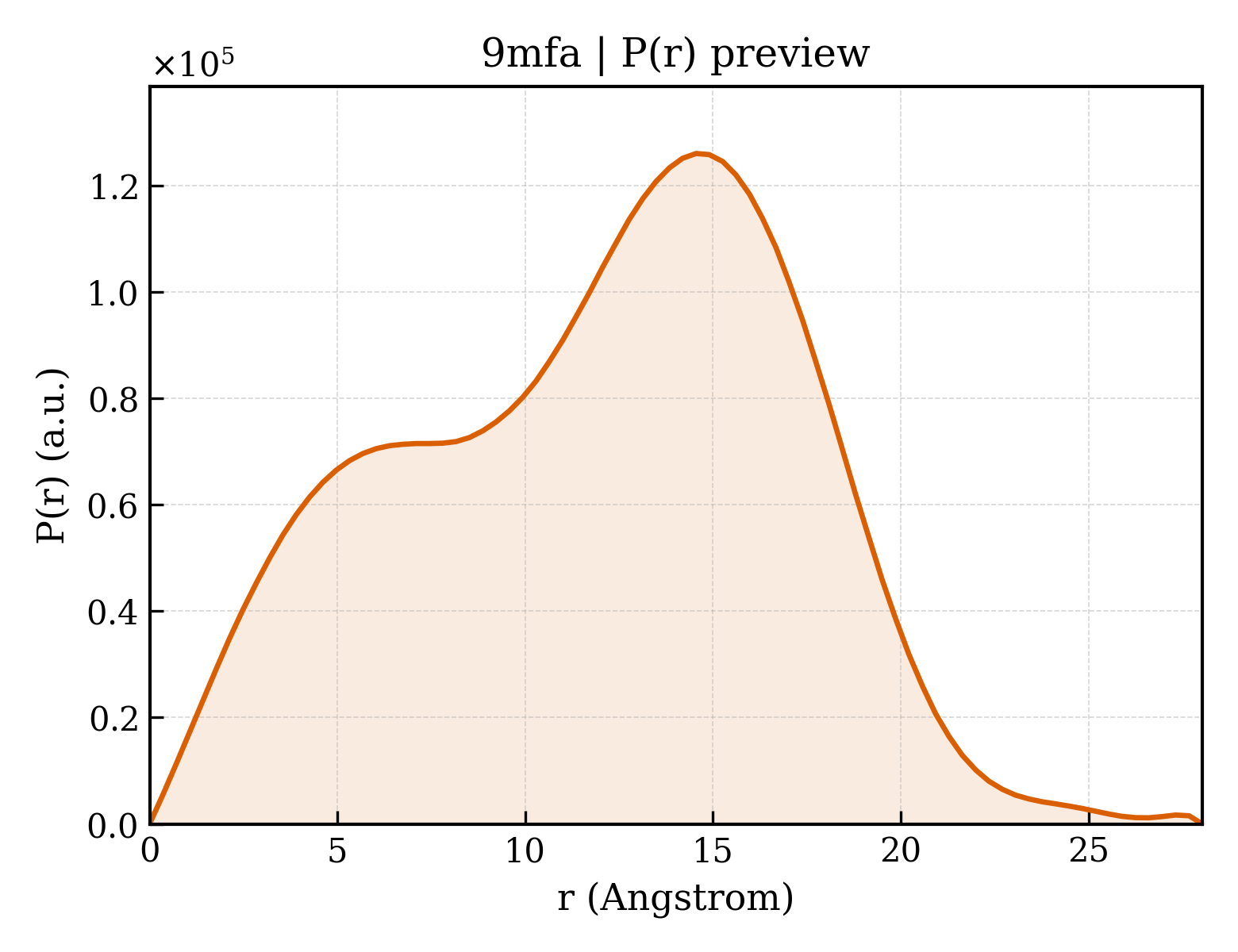 P(r) distribution for 9mfa