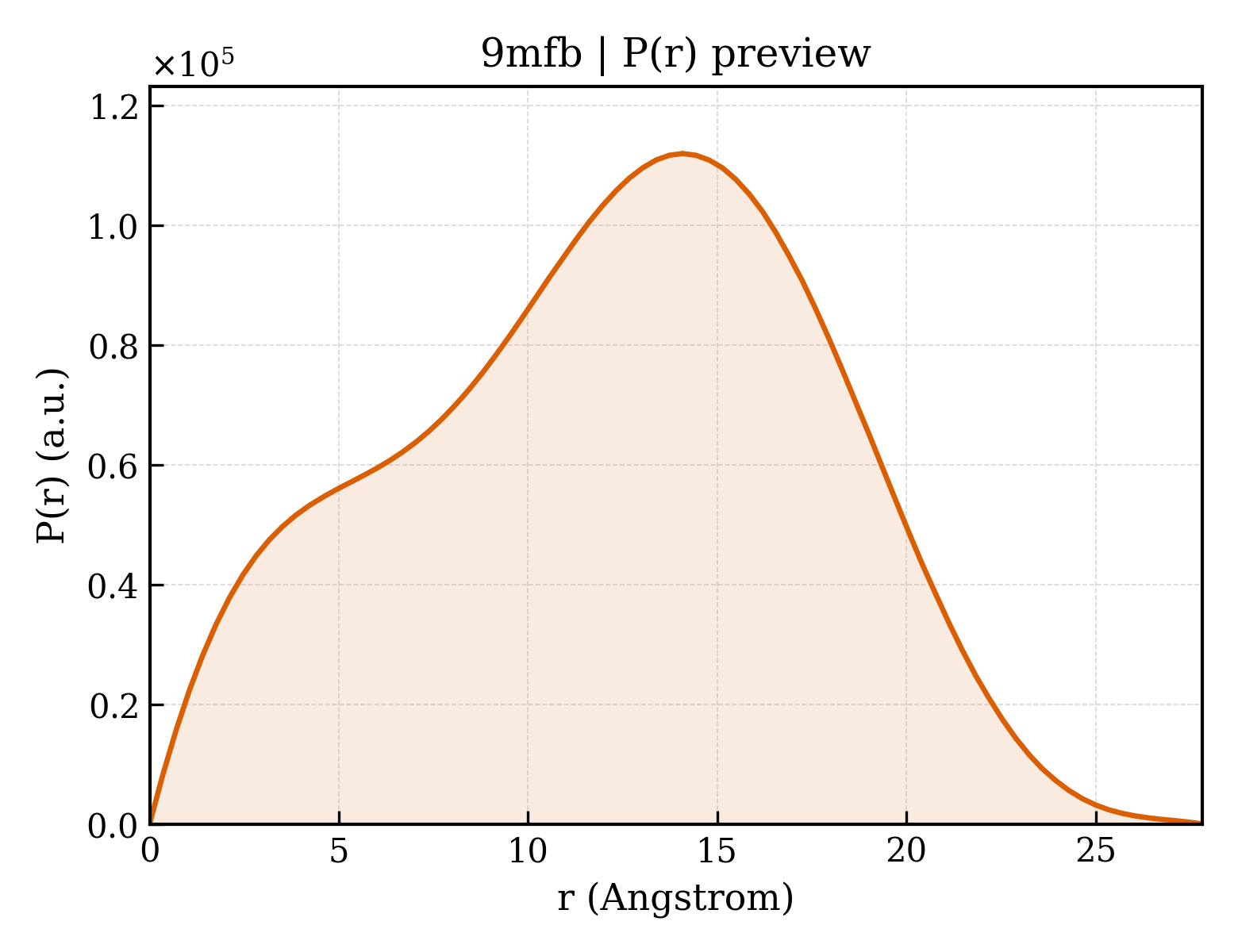 P(r) distribution for 9mfb