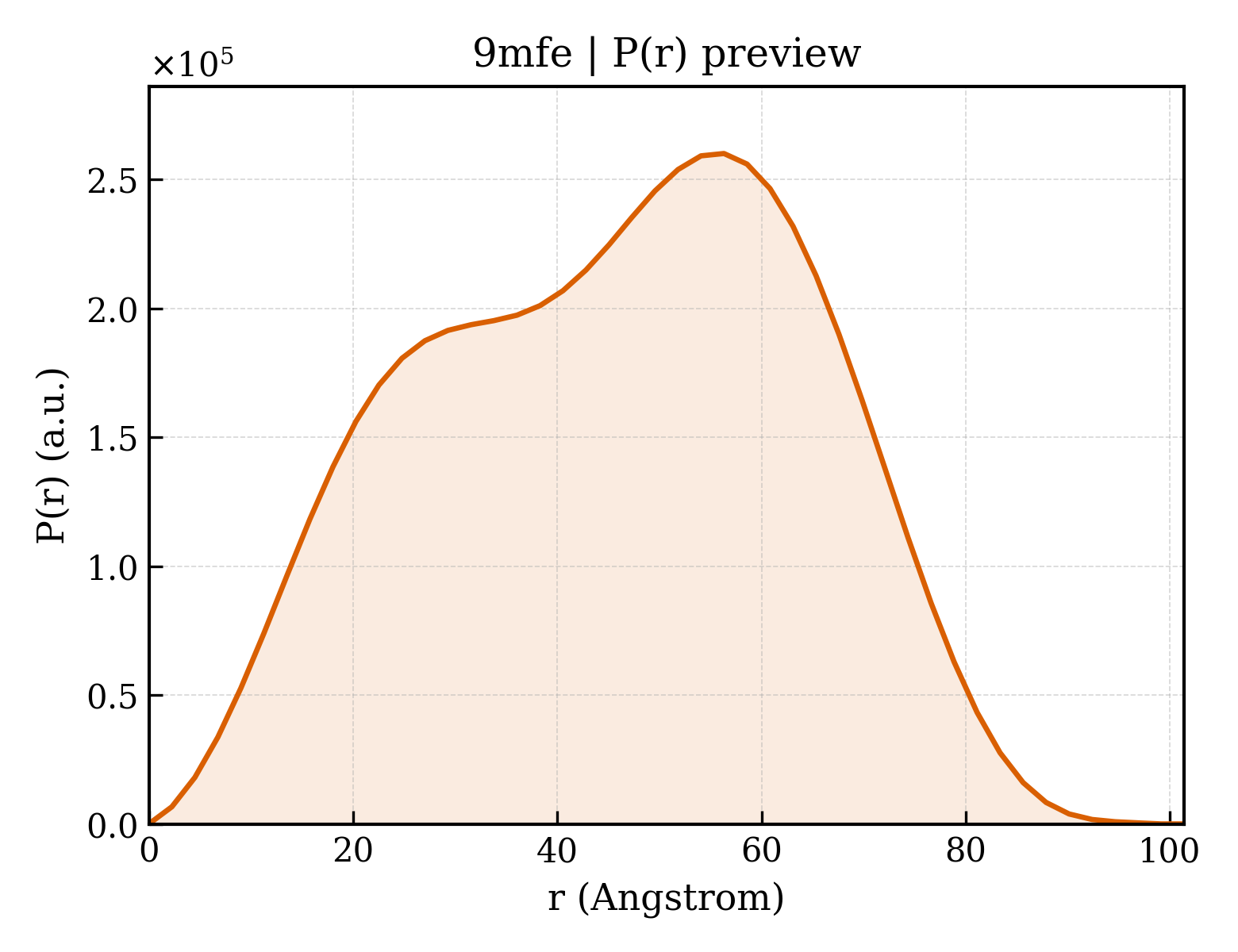 P(r) distribution for 9mfe