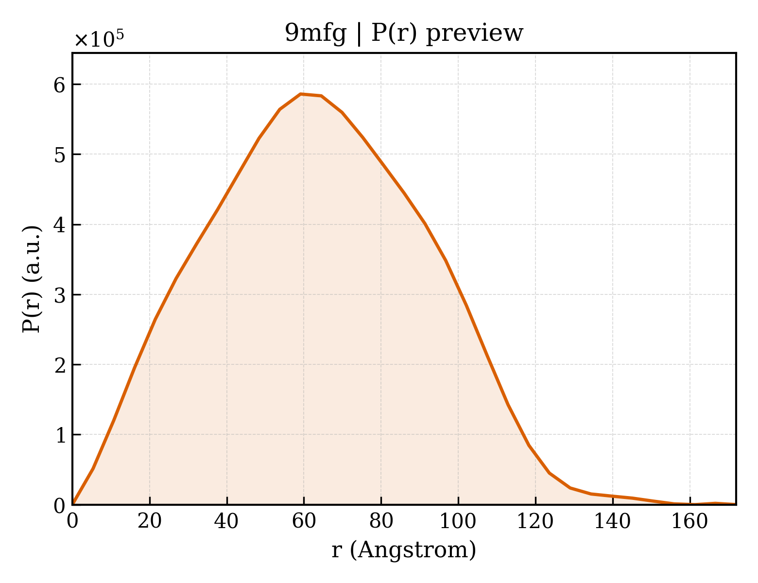 P(r) distribution for 9mfg
