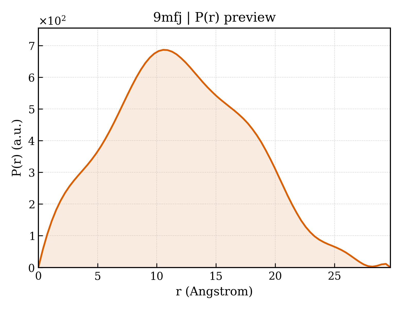 P(r) distribution for 9mfj