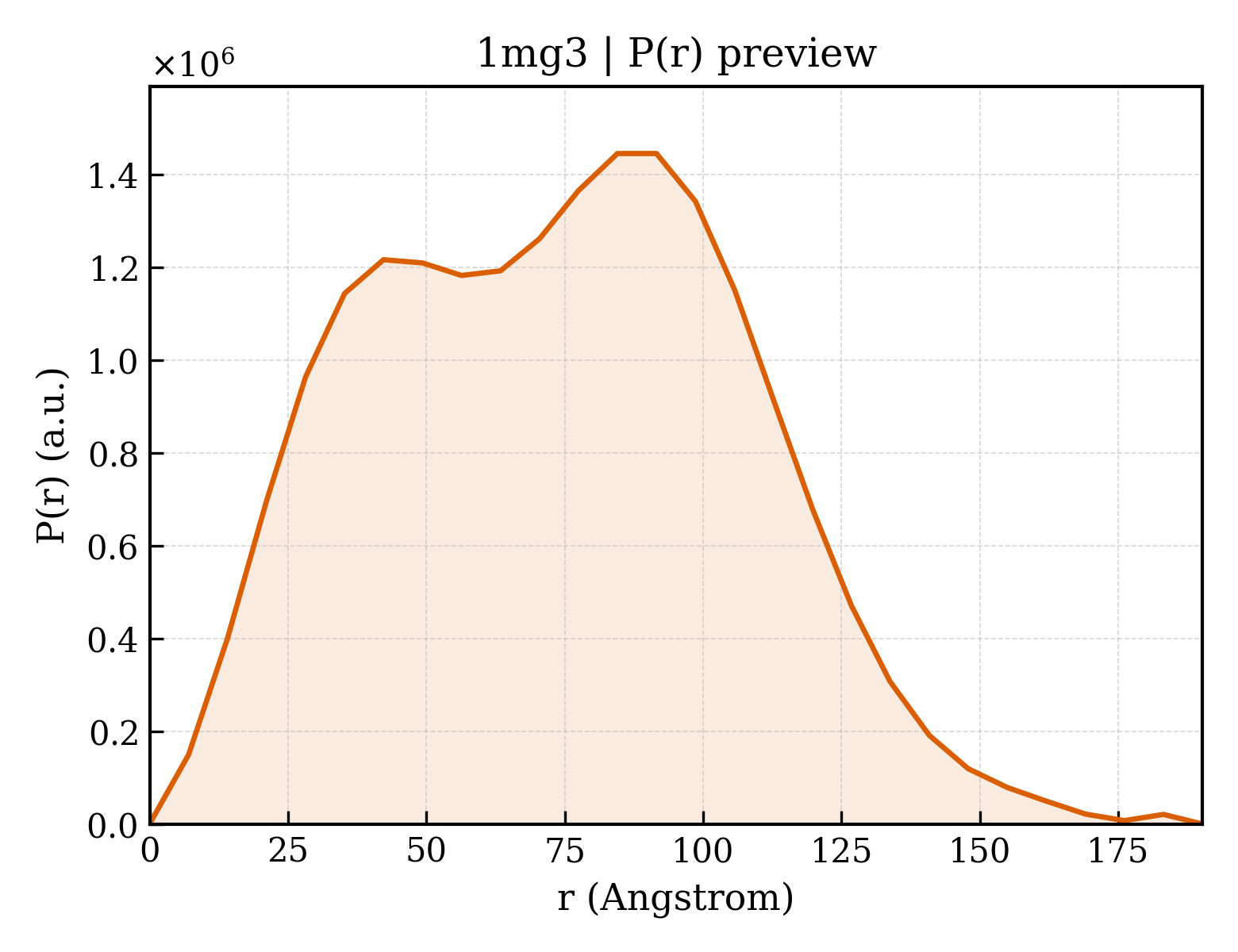 P(r) distribution for 1mg3