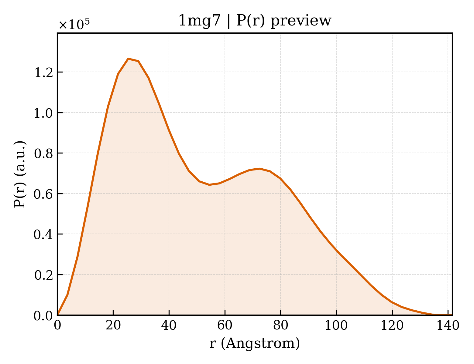 P(r) distribution for 1mg7