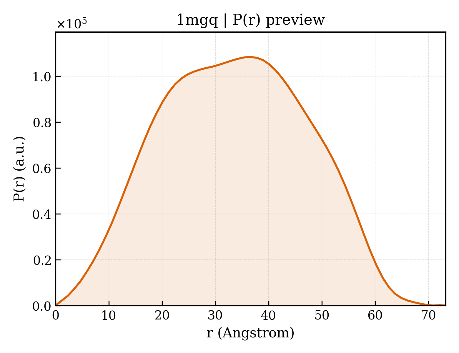 P(r) distribution for 1mgq