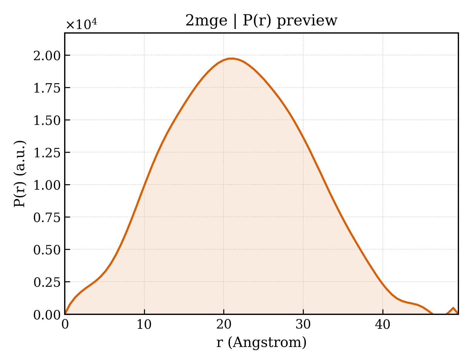 P(r) distribution for 2mge