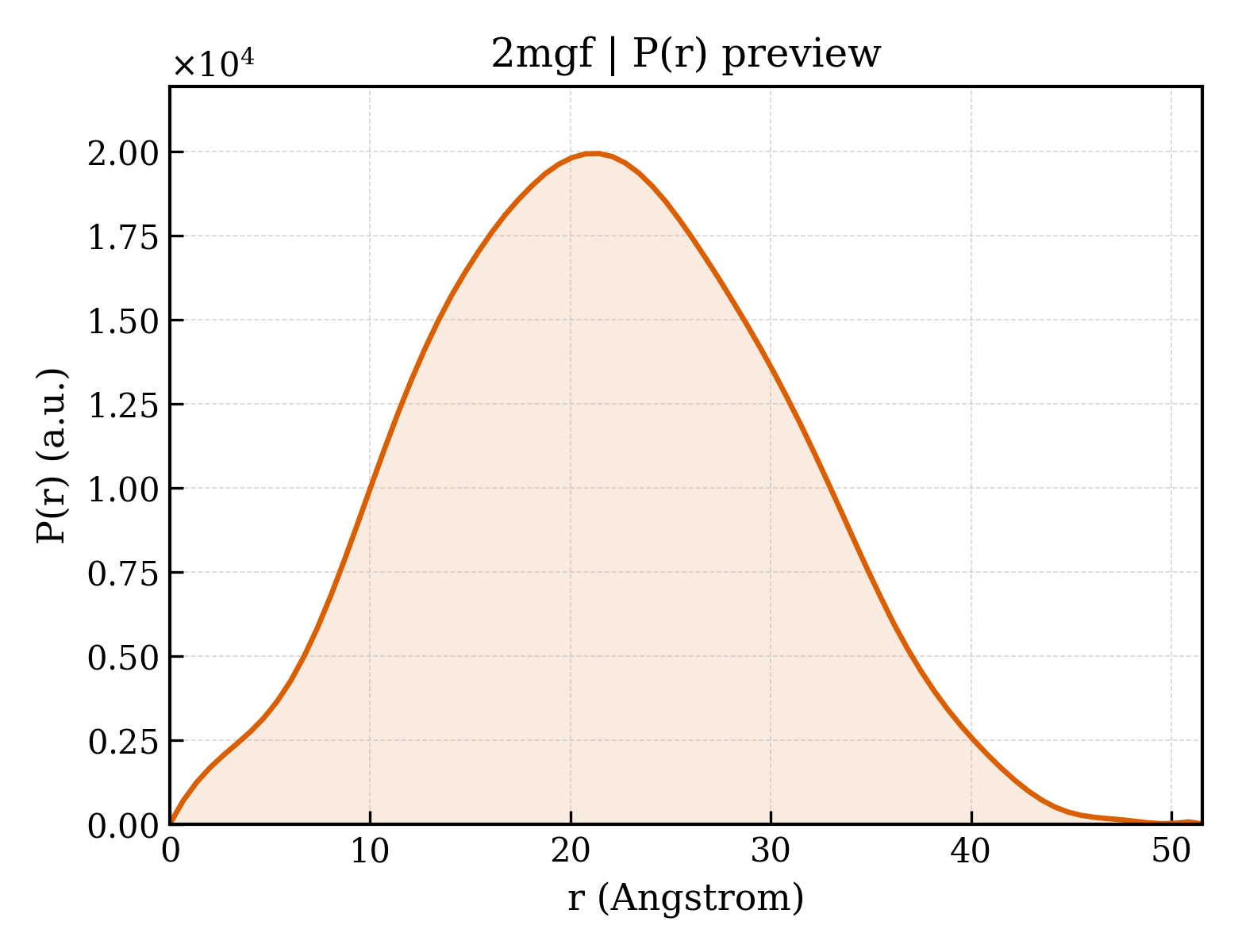 P(r) distribution for 2mgf