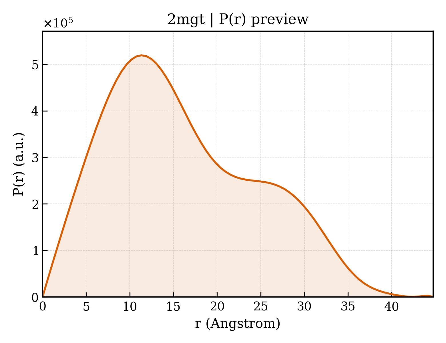 P(r) distribution for 2mgt