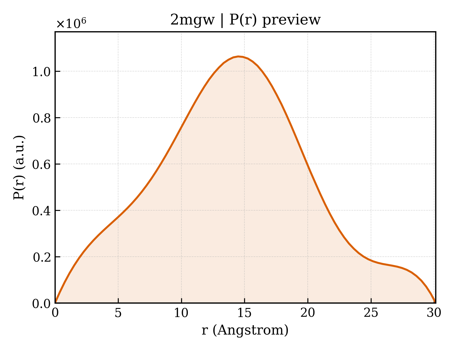 P(r) distribution for 2mgw