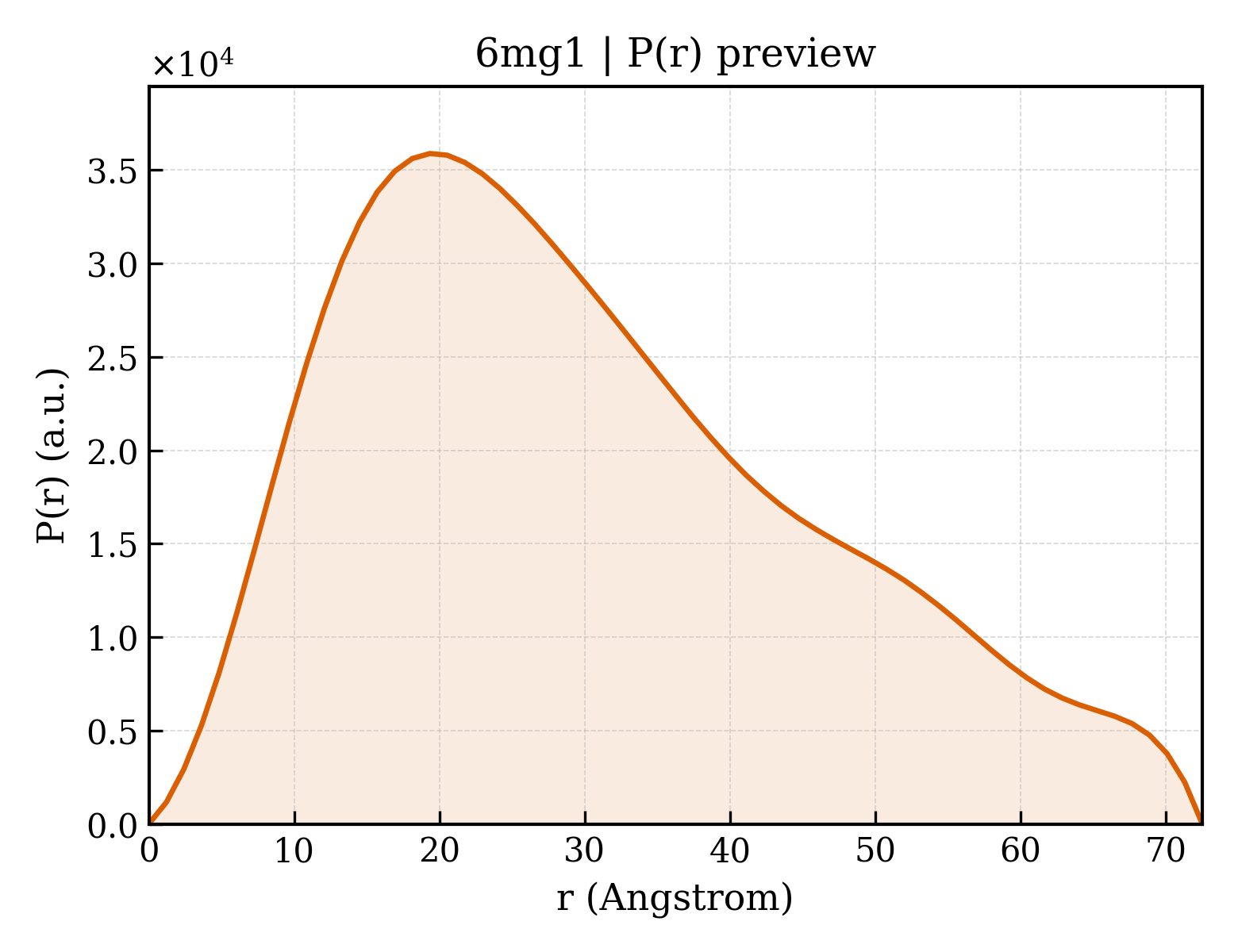 P(r) distribution for 6mg1
