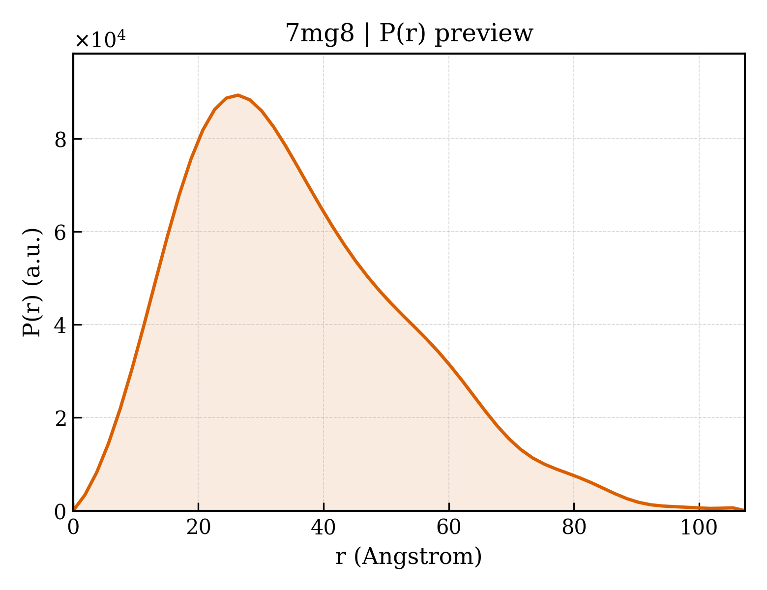P(r) distribution for 7mg8