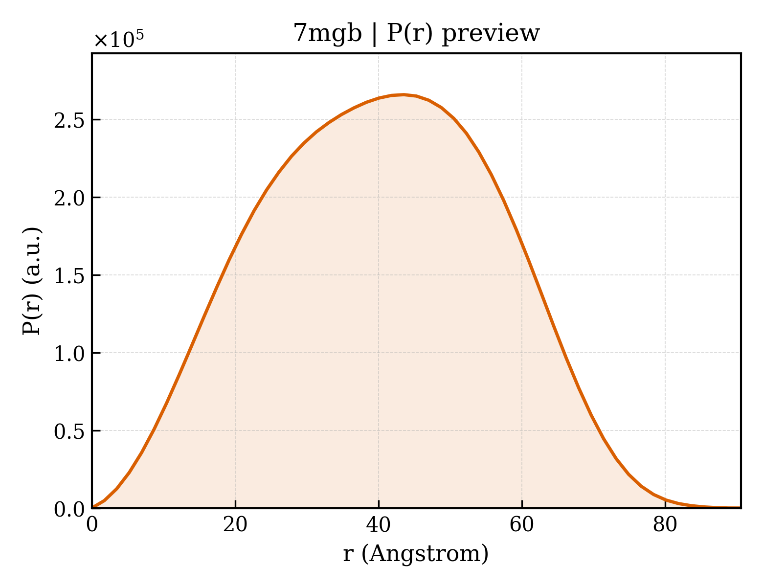P(r) distribution for 7mgb