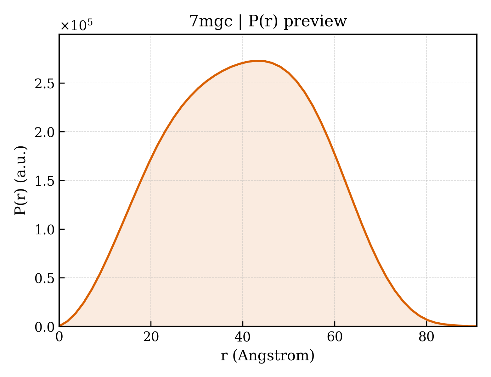 P(r) distribution for 7mgc