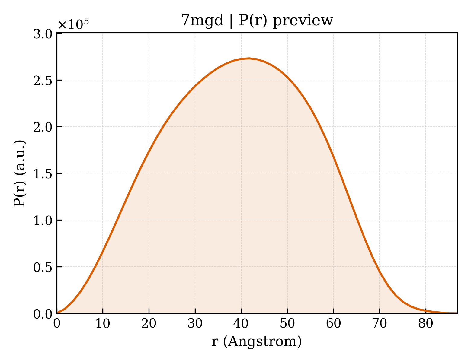 P(r) distribution for 7mgd