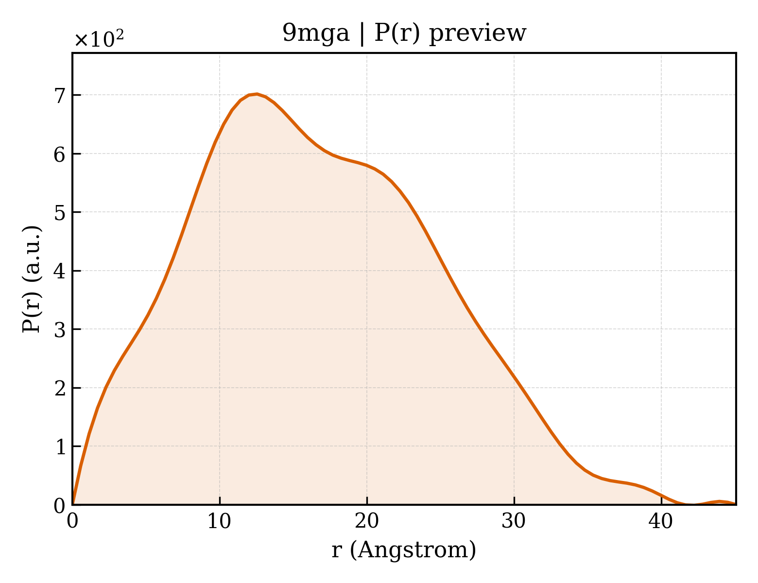 P(r) distribution for 9mga