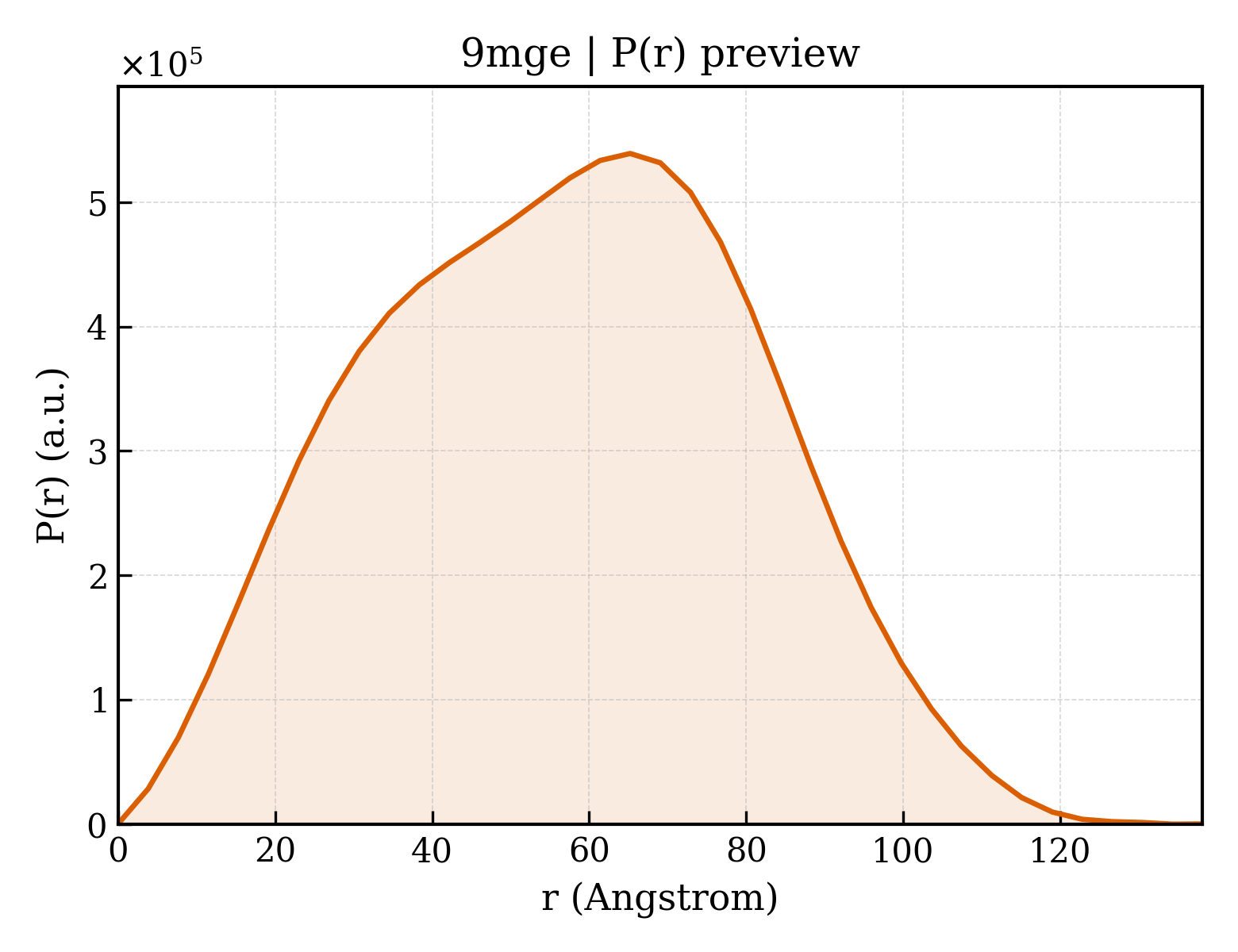 P(r) distribution for 9mge
