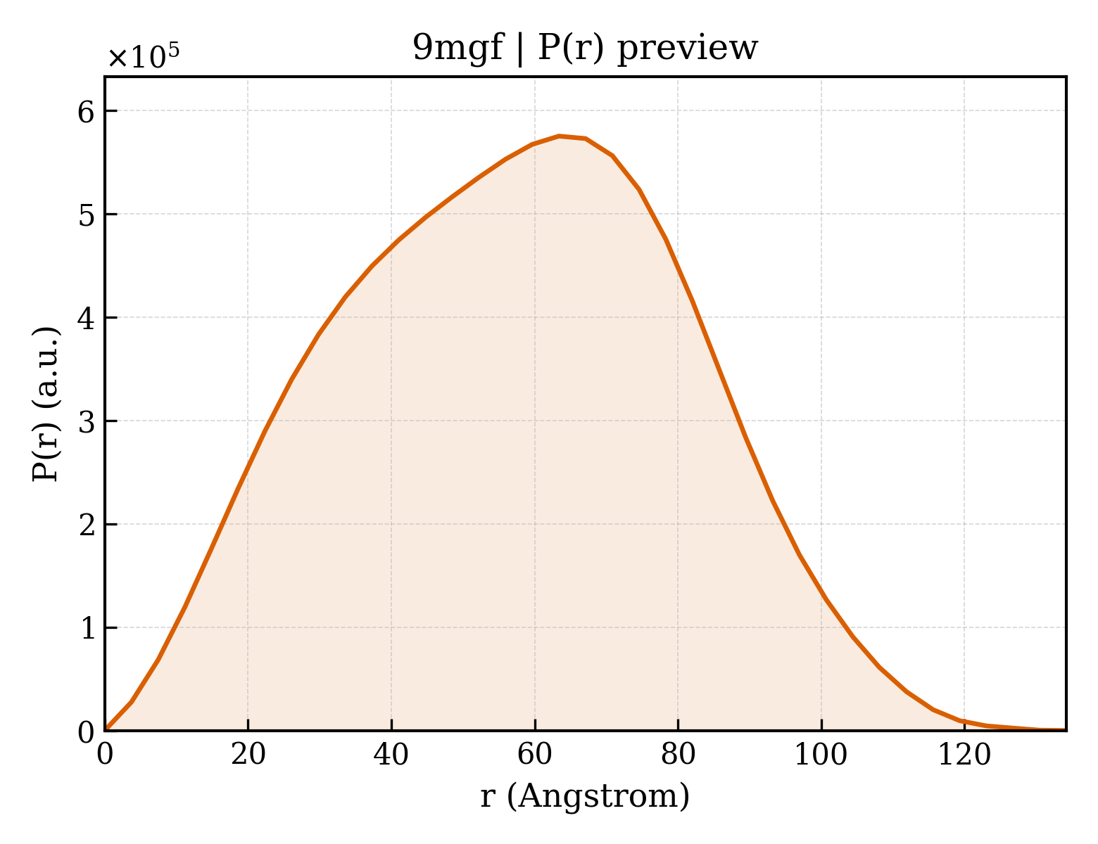 P(r) distribution for 9mgf