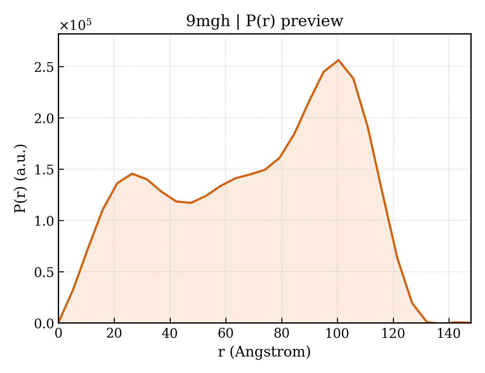 P(r) distribution for 9mgh
